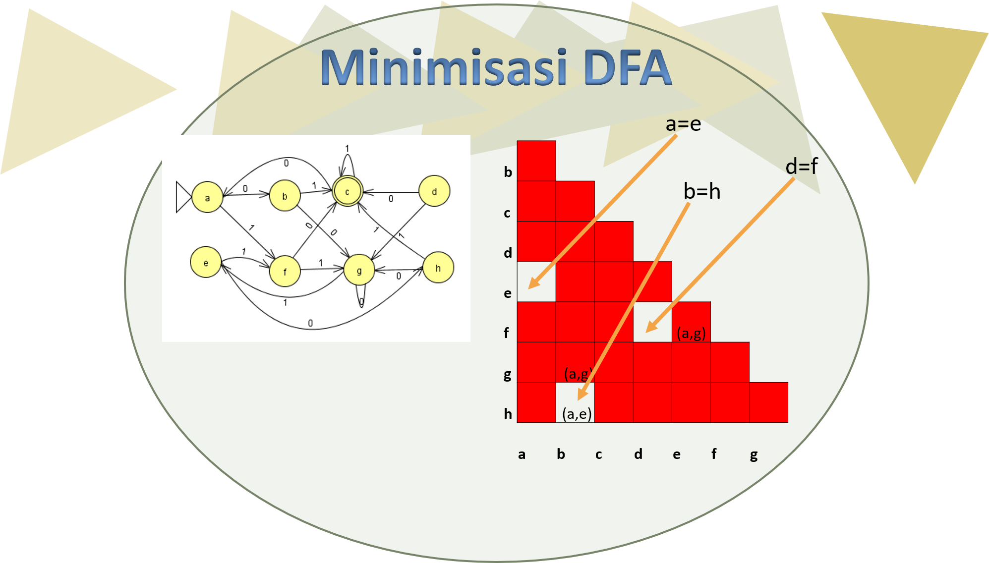minimisasi dfa